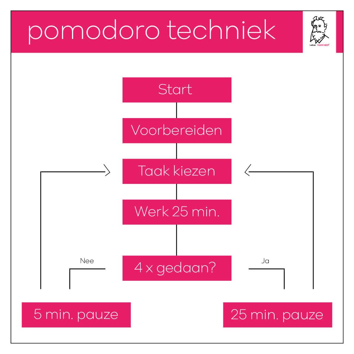 Flowchart pomodoro techniek